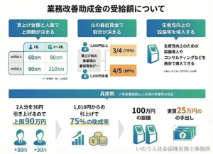 業務改善助成金の受給額について