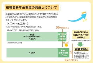 在職老齢年金制度の見直しについて