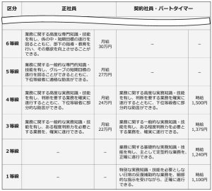 賃金規定等共通化コースの等級区分例