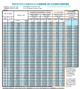 令和８年３月分（４月納付分）からの健康保険・厚生年金保険の保険料額表大阪版